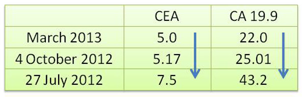 Blood-test-CEA-CA199
