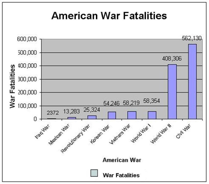 War death in america