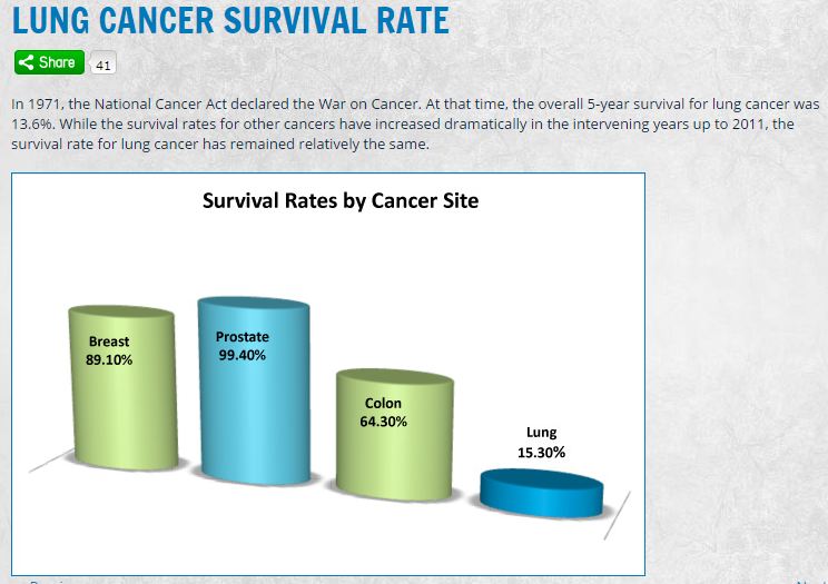 Lung survival rate