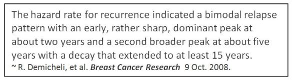 Breast Cancer Recurrence paattern